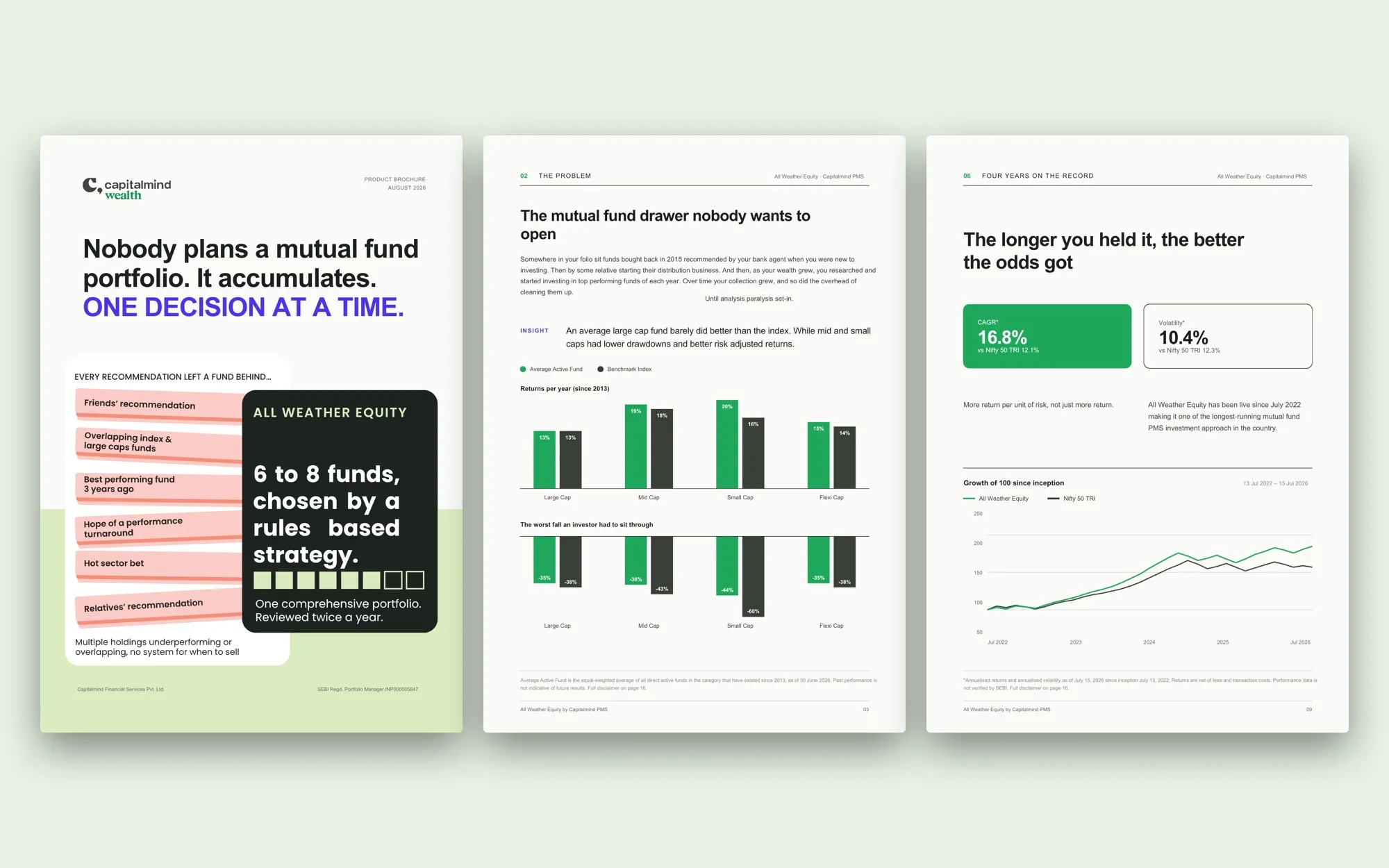 Three pages of the All Weather Equity print brochure: the cover, the mutual fund drawer nobody wants to open, and four years on the record.
