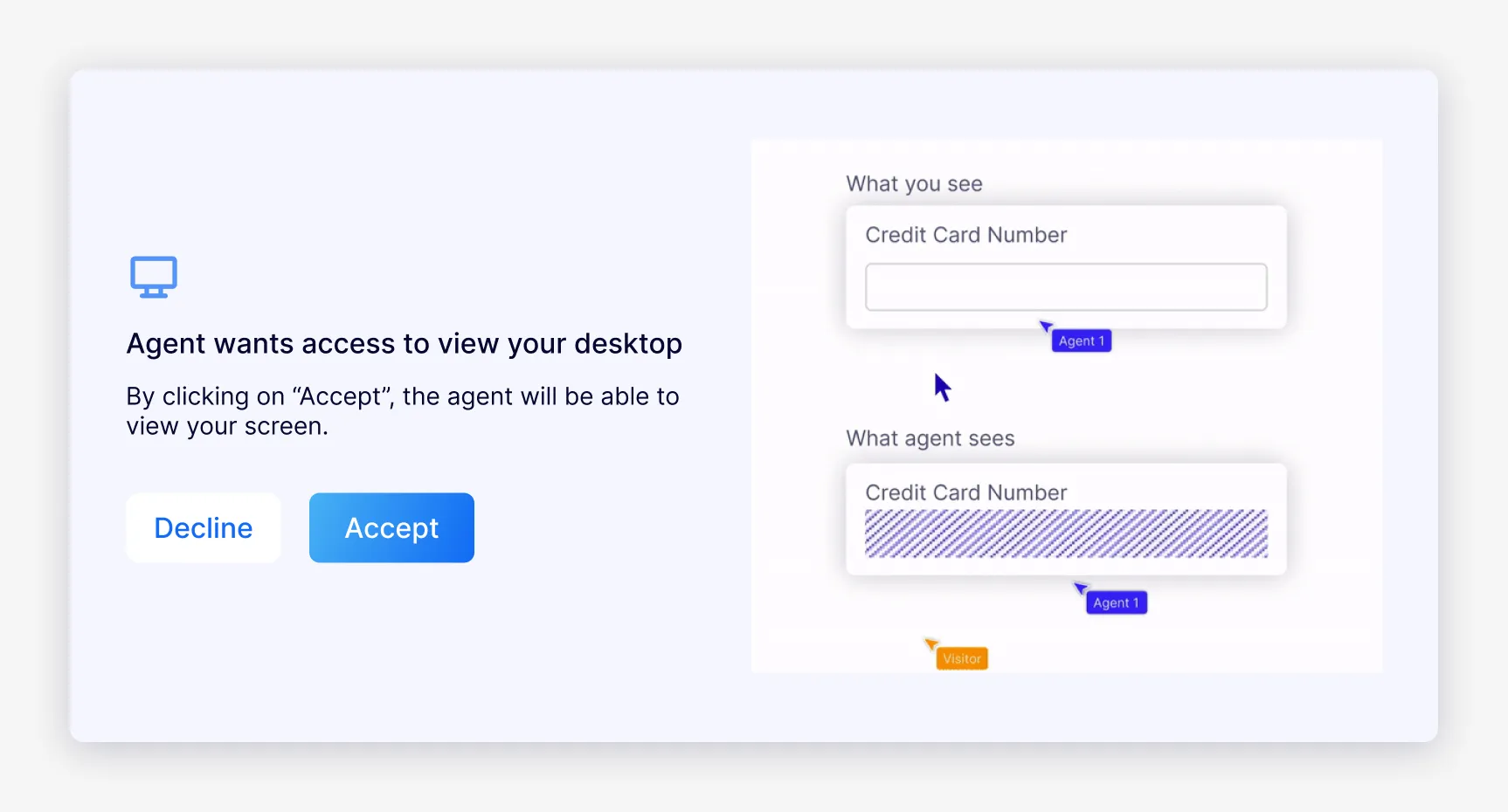 The Contxt permission pop-up: 'Agent wants access to view your desktop. By clicking on Accept, the agent will be able to view your screen', with Decline and Accept. Beside it, 'What you see' shows an empty credit card number field, and 'What agent sees' shows the same field hatched out.